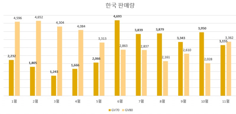 제네시스 GV70 '뒷심', GV80에 판매량 역전