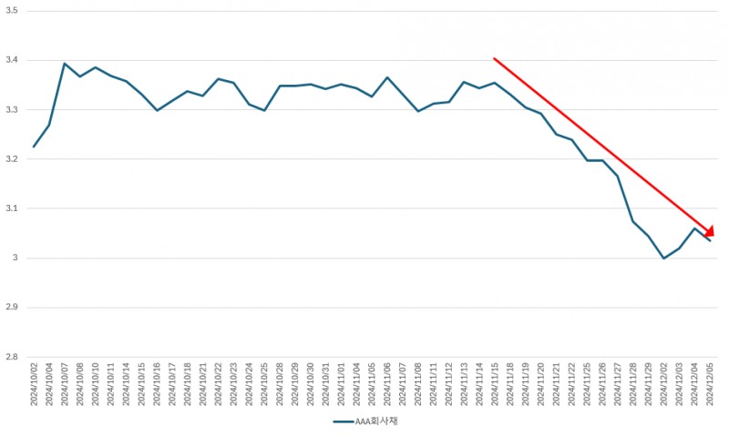 AAA급 회사채 금리 추이./출처=금융투자협회