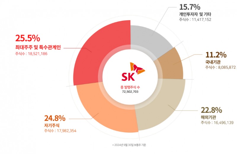 최대주주 및 특수관계인=최태원 SK 회장(17.9%), 최기원 SK나눔재단 이사장(6.65%) 등. 출처=SK