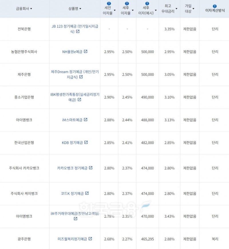 자료=금융감독원(24개월 1000만원 예치 시)