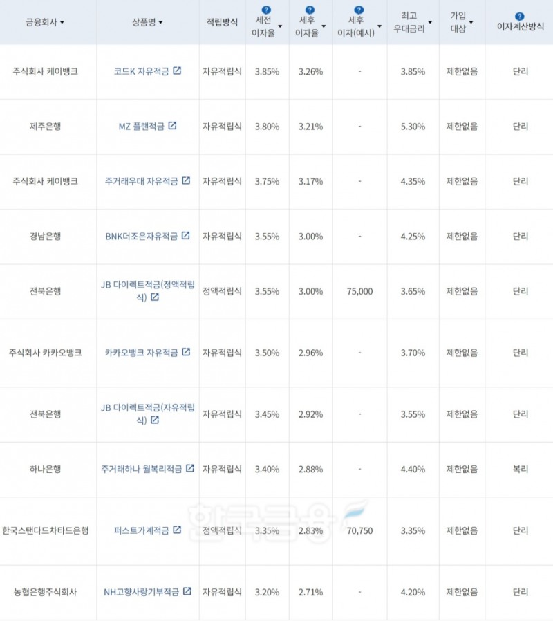 자료=금융감독원(10만원씩 24개월 적립 시)