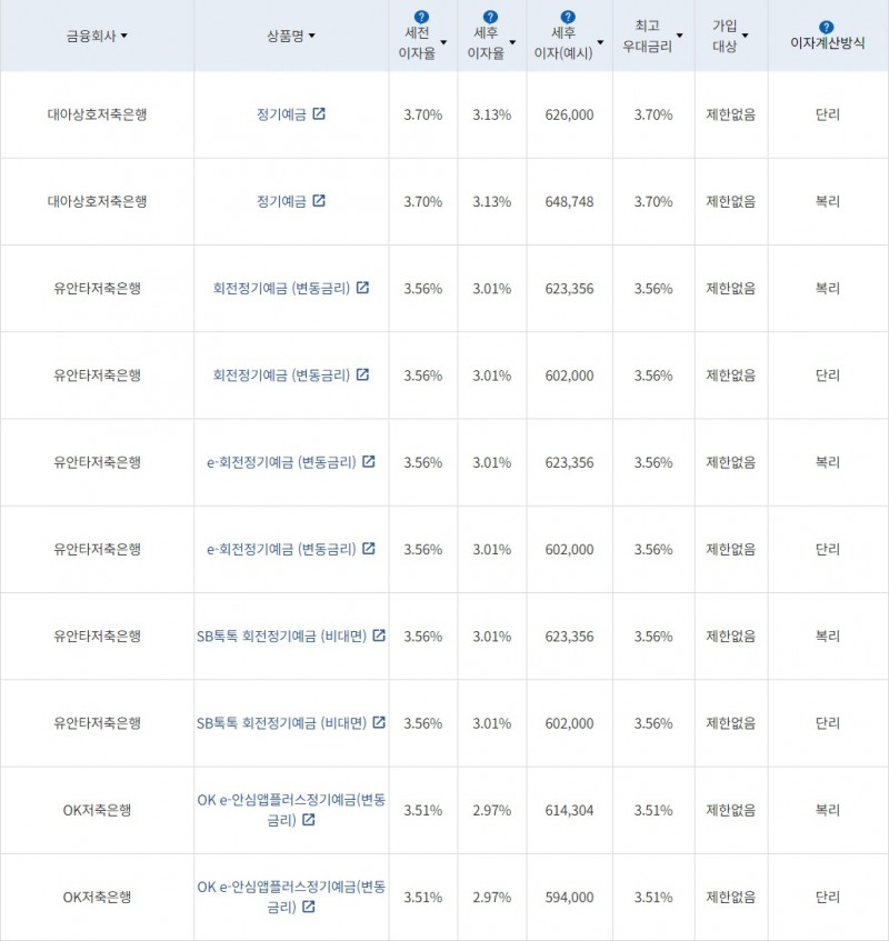 자료 = 금융감독원(24개월 1000만원 예치 시)