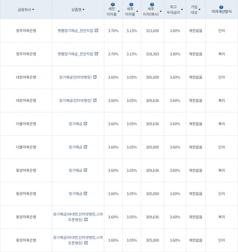 자료 = 금융감독원(12개월 1000만원 예치 시)
