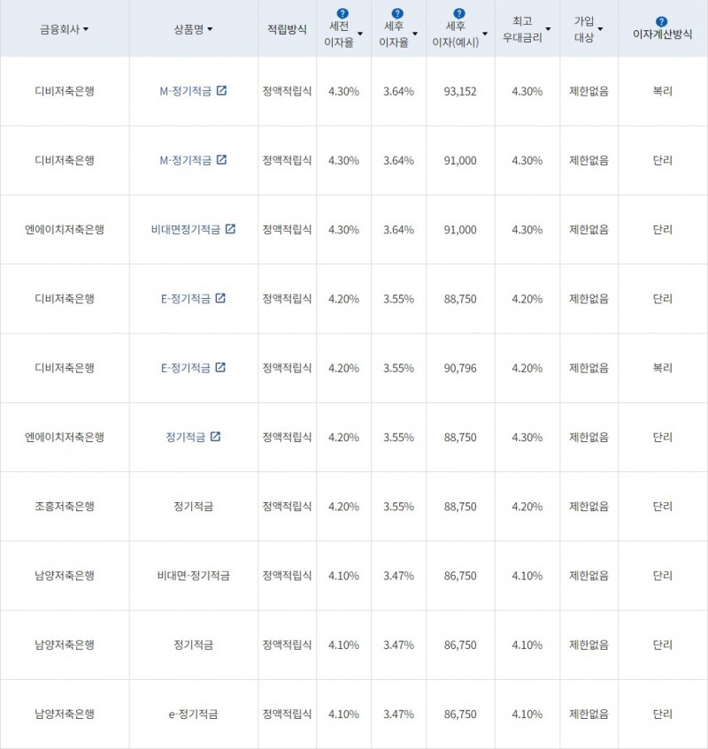 자료 = 금융감독원(10만원씩 24개월 적립 시)