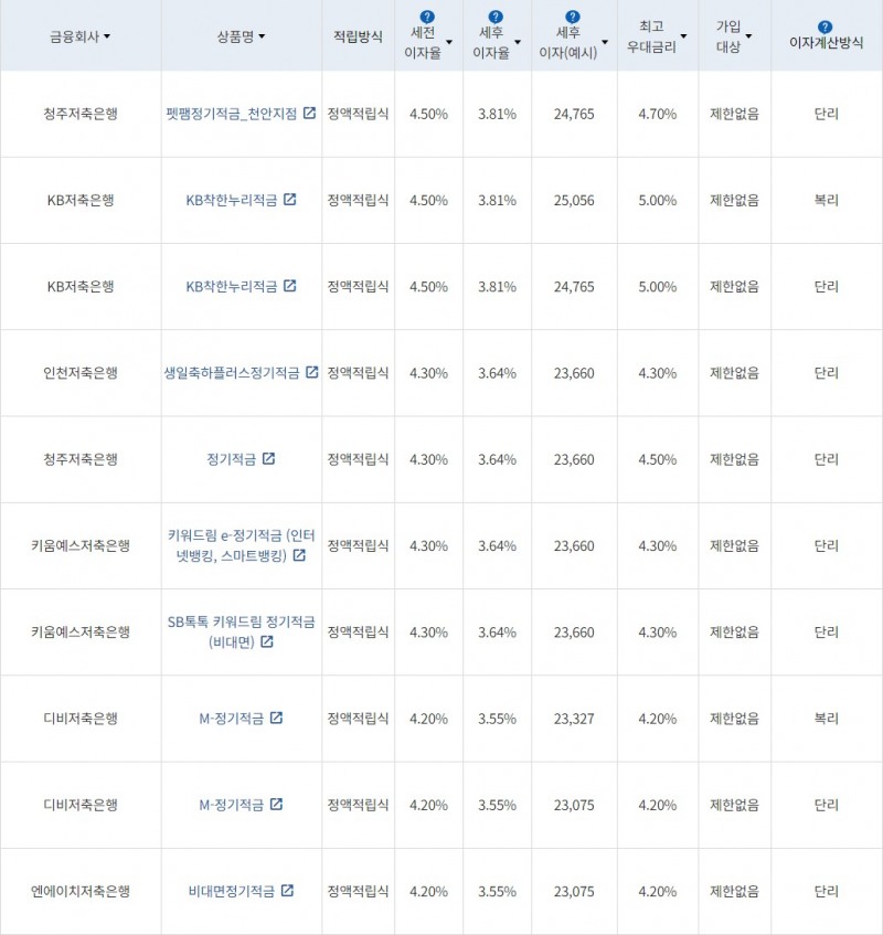 자료 = 금융감독원(10만원씩 12개월 적립 시)