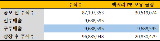 LG CNS 상장 후 전체 주식 수 및 맥쿼리PE 지분 변화./출처=금융감독원 전자공시