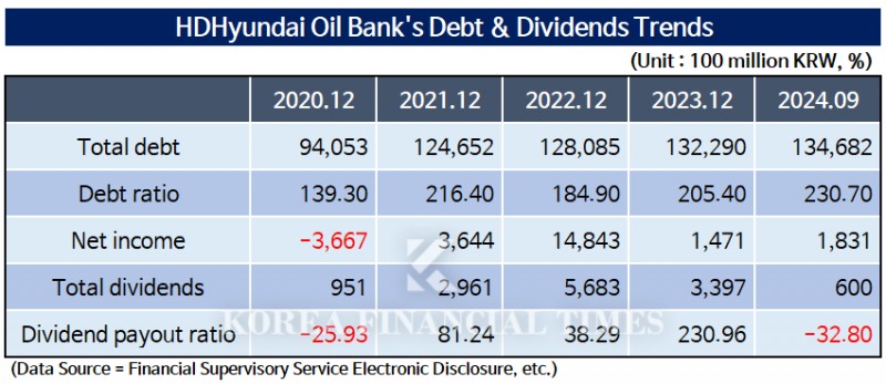 HD Hyundai Oil Bank, Low Profitability but  High Dividend Reason...