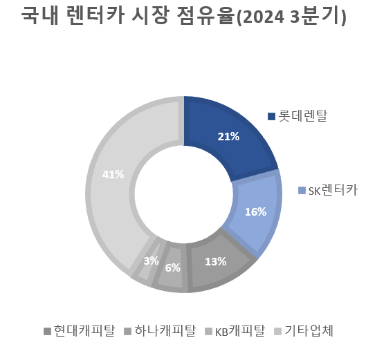 "국내 렌터카 시장 독식?"...1·2위 렌터카 모두 품는 홍콩계 사모펀드