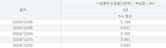금융채 II AA+ 3년물 평균 금리 /출처=금융투자협회 채권정보센터