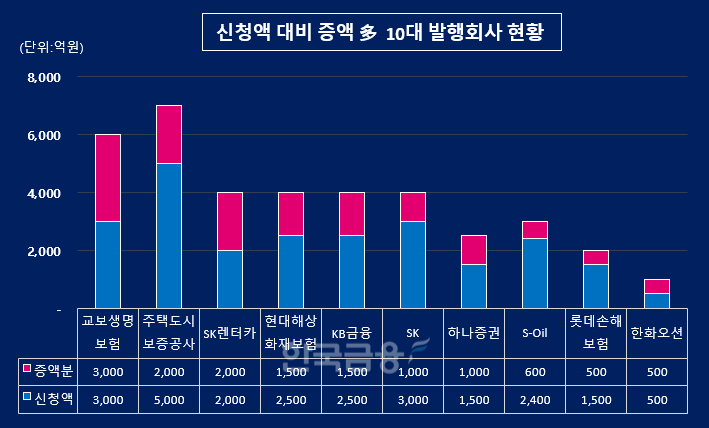 그래픽=한국금융신문