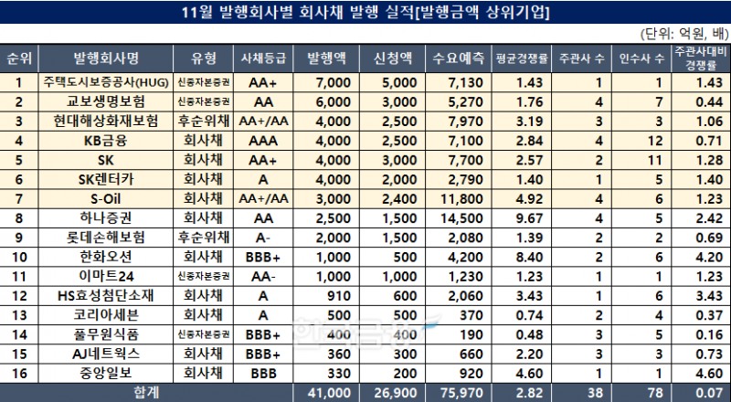 표 작성 및 분석=한국금융신문 KFT금융연구소/출처=금융감독원 전자공시