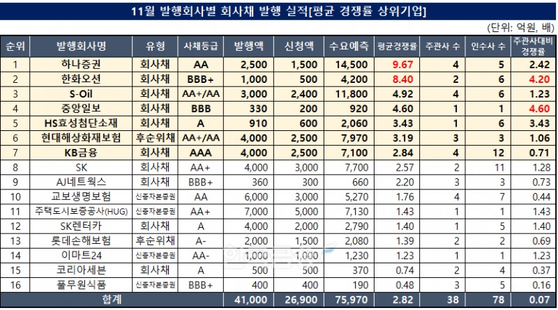 표 작성 및 분석=한국금융신문 KFT금융연구소/출처=금융감독원 전자공시