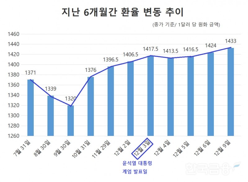 지난 6개월간 환율 변동 추이./ 자료 = 서울외국환중개