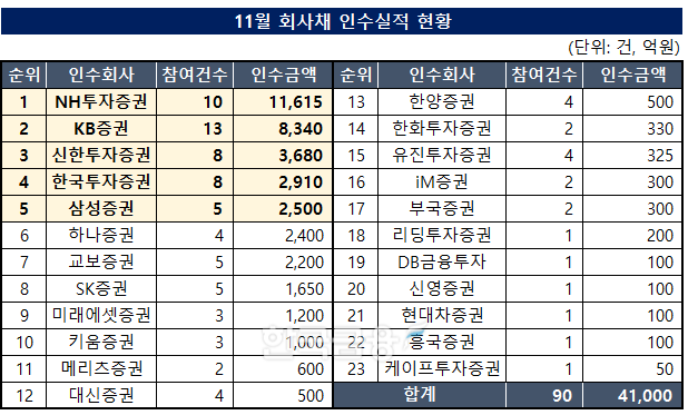 표 작성 및 분석=한국금융신문 KFT금융연구소/출처=금융감독원 전자공시