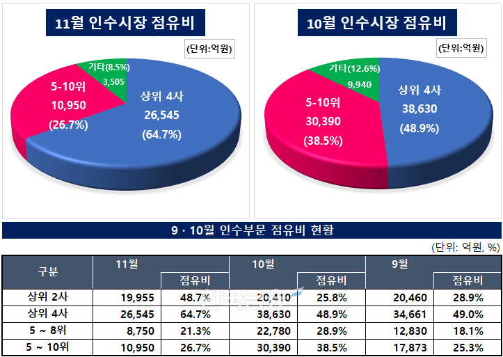 도표 작성 및 분석=한국금융신문 KFT금융연구소/출처=금융감독원 전자공시