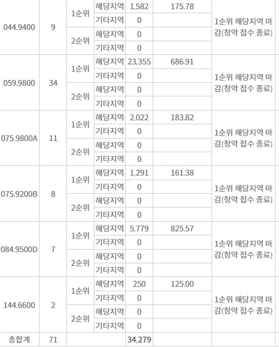 아크로 리츠카운티 1순위청약 접수 결과 (10일 저녁 7시 30분 기준) / 자료=한국부동산원 청약홈