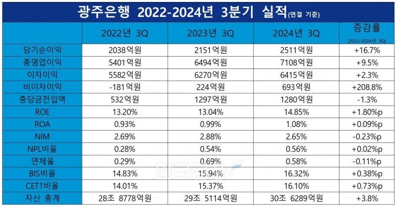 자료 = 광주은행