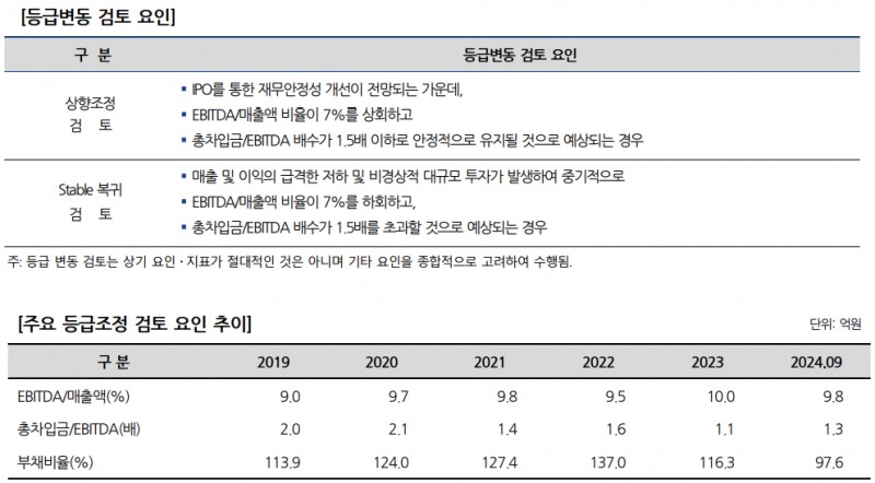 LG CNS 등급변동 기준 및 주요 지표 추이./출처=나이스신용평가