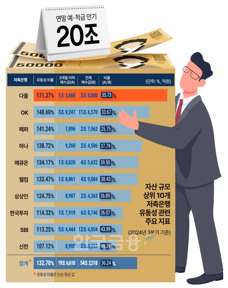 저축은행, 연말 20조 예적금 만기…신한 ‘아슬’다올 ‘충분’