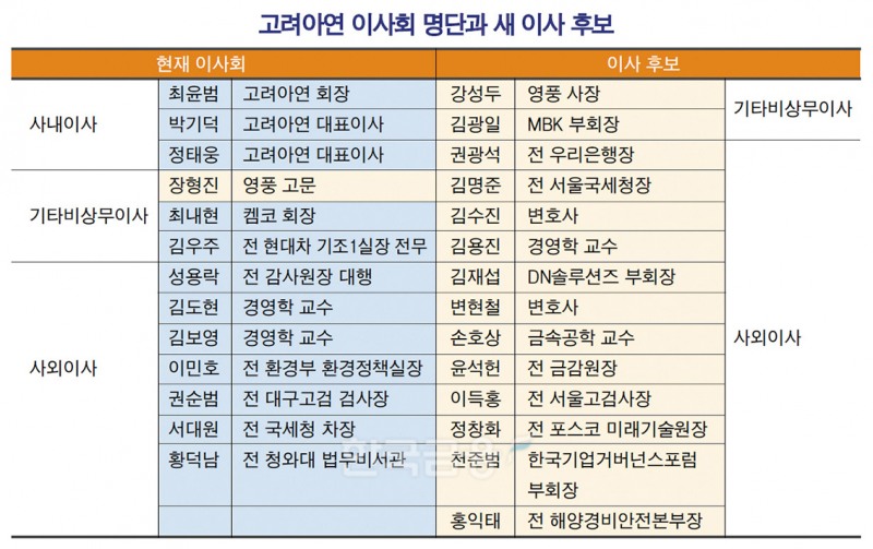 한달후 고려아연 이사회 ‘대전’…최윤범 쇄신안 결과는?