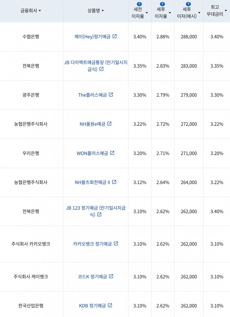 자료=금융감독원(12개월 1000만원 예치 시)