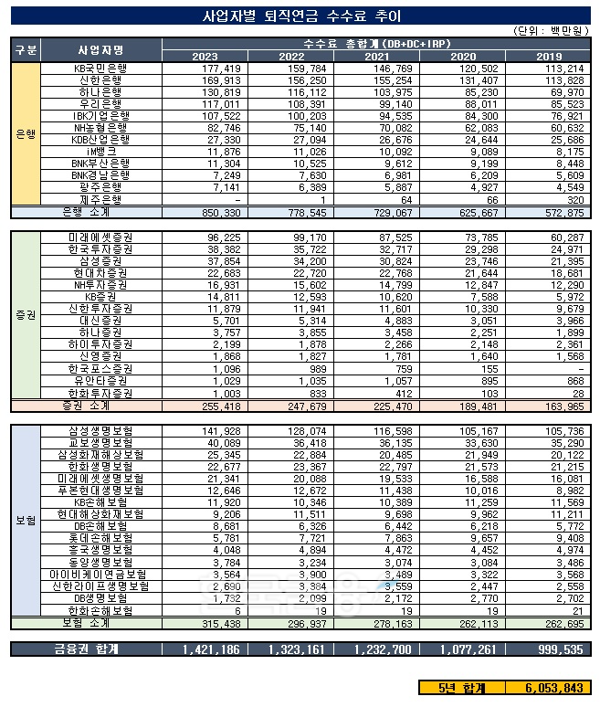 자료출처= 한국금융신문 KFT금융연구소, 금융감독원 통합연금포털 자료 종합 분석(2024)