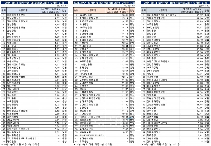 자료출처= 한국금융신문 KFT금융연구소, 금융감독원 통합연금포털 자료 종합 분석(2024)