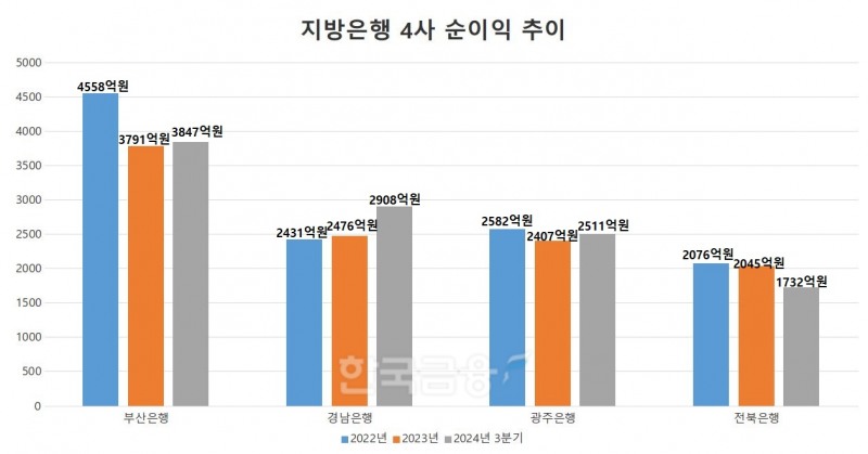 지방은행 4사 순이익 추이./ 자료 = BNK금융·JB금융지주