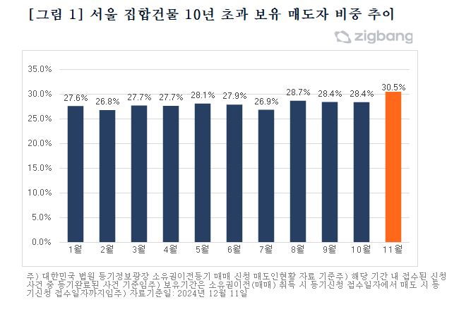 서울 집합건물 10년 초과 보유 매도자 비중 추이 / 자료제공=직방