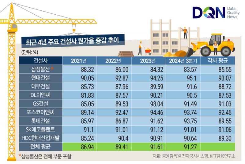 최근 4년 주요 건설사 원가율 증감 추이 / 자료=금융감독원 전자공시시스템, KFT금융연구소