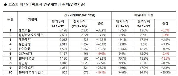 코스피 제약·바이오사 2023·2024년 1~3분기 연구개발비 순위.