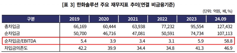 한화솔루션 주요 재무지표./출처=한국기업평가