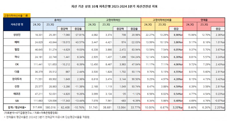 자산 기준 상위 10개 저축은행 2023-2024 3분기 자산건전성 지표 표.