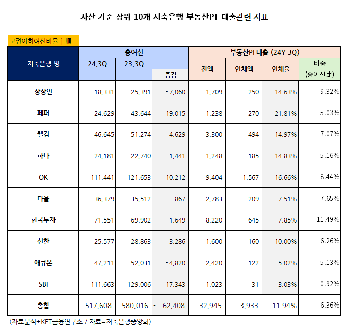 자산 기준 상위 10개 저축은행 부동산PF 대출관련 지표.
