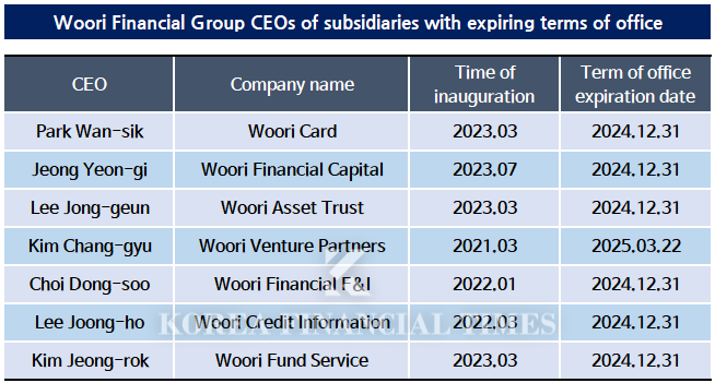 "Woori Financial Group signals leadership changes for non-banking CEOs... What is the fate of Card ‘Park Wan-sik’ and Capital ‘Jeong Yeon-gi’?