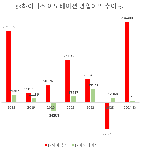 SK이노 기술자 전진배치, 5년전 하이닉스 위기와 닮은꼴 해결책