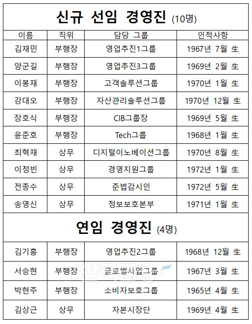 신한은행 신규, 연임 경영진 리스트./ 자료 = 신한은행