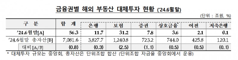 자료출처= 금융감독원 '2024년 6월말 기준 금융회사 해외 부동산 대체투자 현황'(2024.12.20)