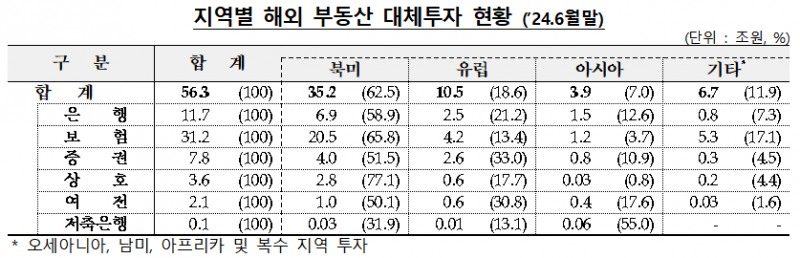 자료출처= 금융감독원 '2024년 6월말 기준 금융회사 해외 부동산 대체투자 현황'(2024.12.20)