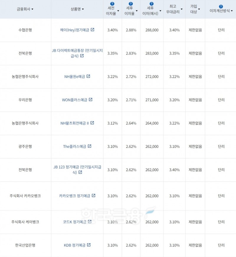자료=금융감독원(12개월 1000만원 예치 시)