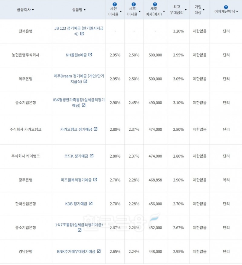 자료=금융감독원(24개월 1000만원 예치 시)