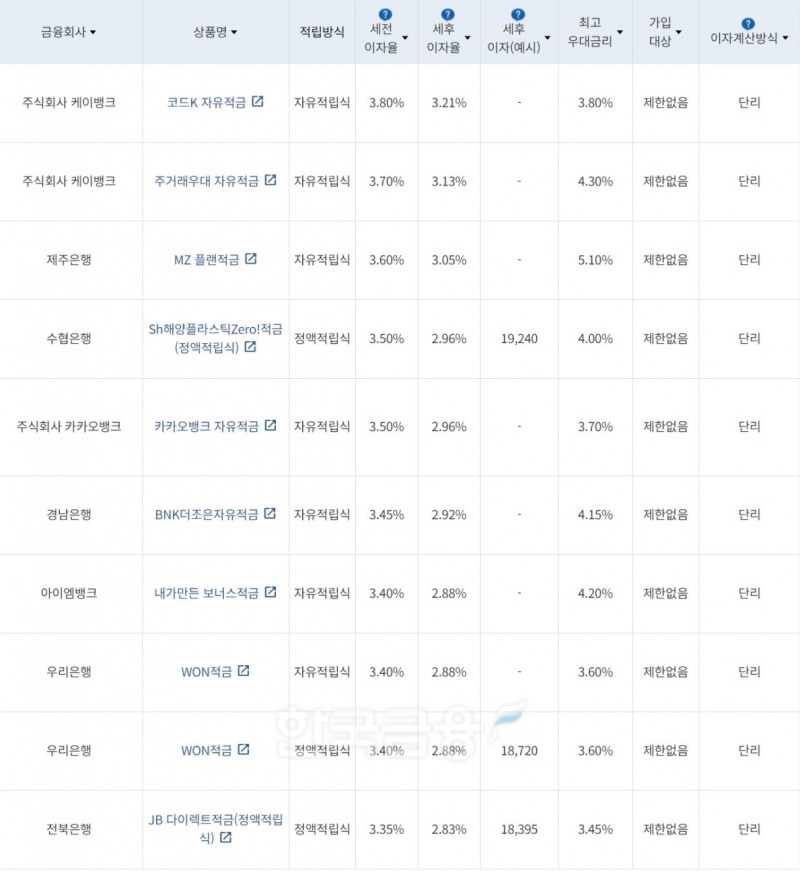 자료=금융감독원(10만원씩 12개월 적립 시)