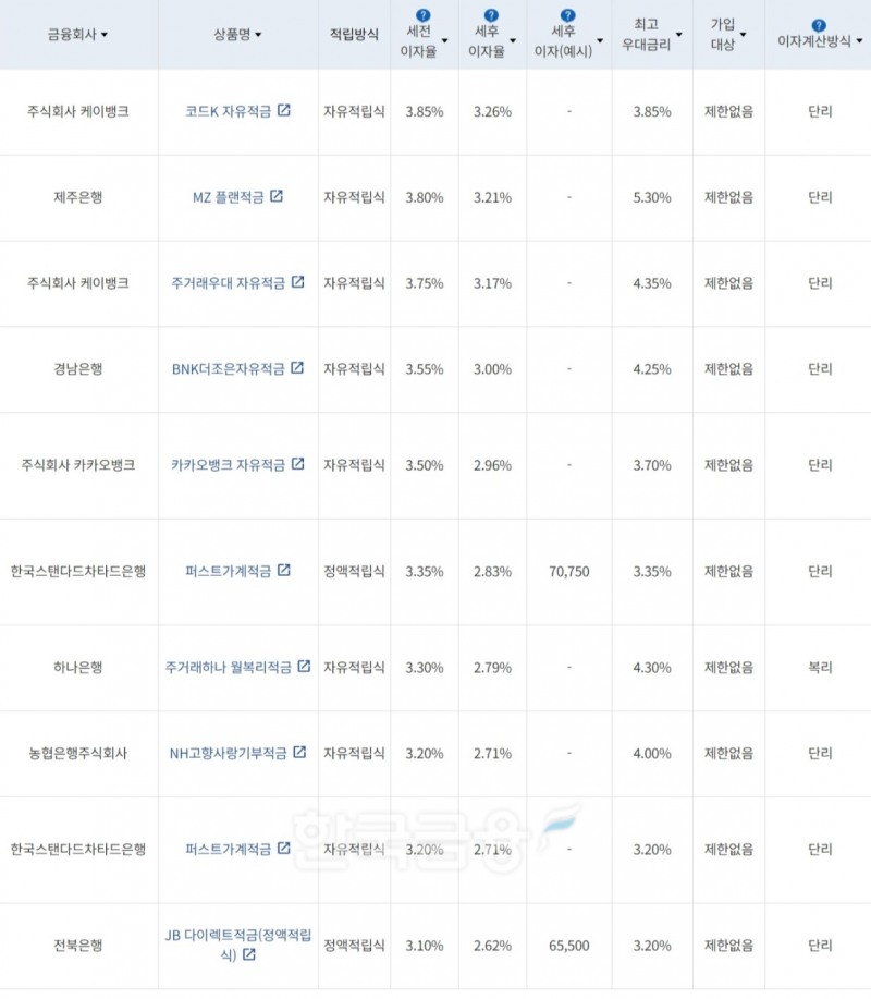 자료=금융감독원(10만원씩 24개월 적립 시)