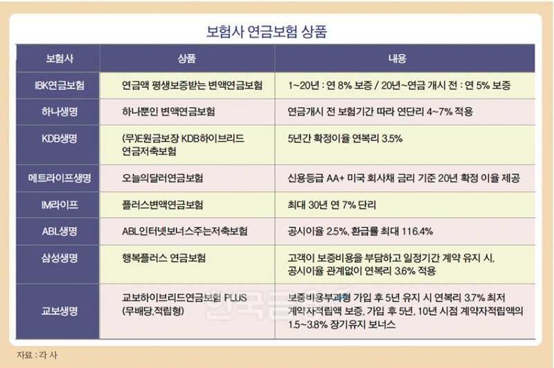 불안한 노후 연복리 3.5~3.8% 연금보험으로 대비를