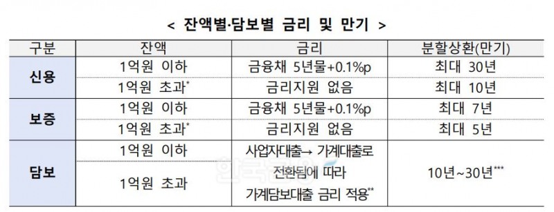 폐업자 지원  잔액별·담보별 금리 및 만기./ 자료 = 금융위원회