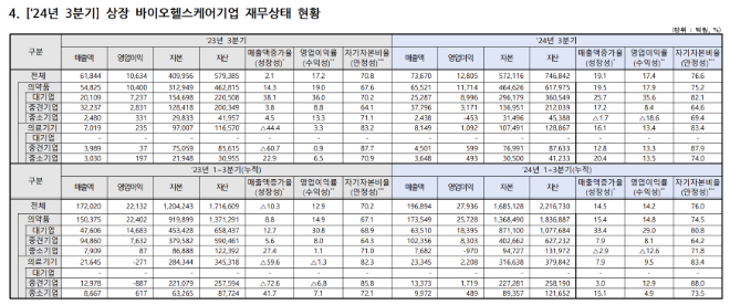 상장 바이오헬스케어기업 재무상태 현황(2024년 1~3분기). /사진=한국바이오협회