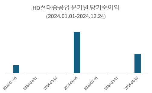 HD현대중공업 2024년 분기별 당기순이익 추이.