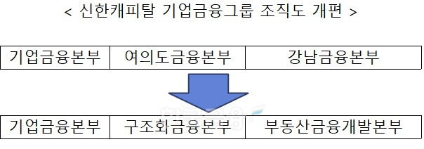 신한캐피탈, 상품 중심 조직 개편 단행…내년 성장보다 내실 방점