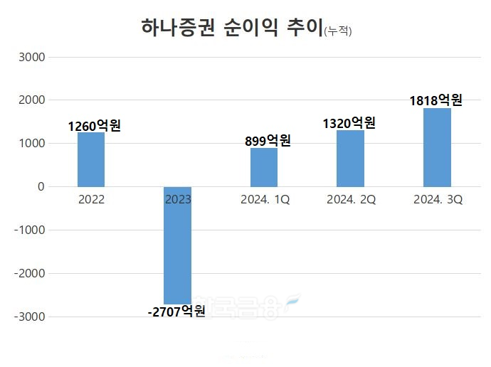 하나증권 순이익 추이./ 자료= 하나금융