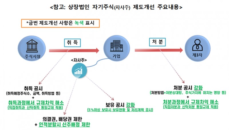 상장법인 자사주 제도 개선 / 자료출처= 금융위원회(2024.12)